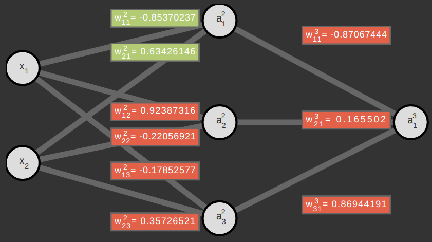 Neural Network Simulator